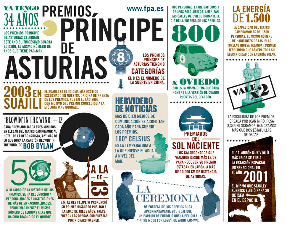 Infografía Premios Príncipe de Asturias