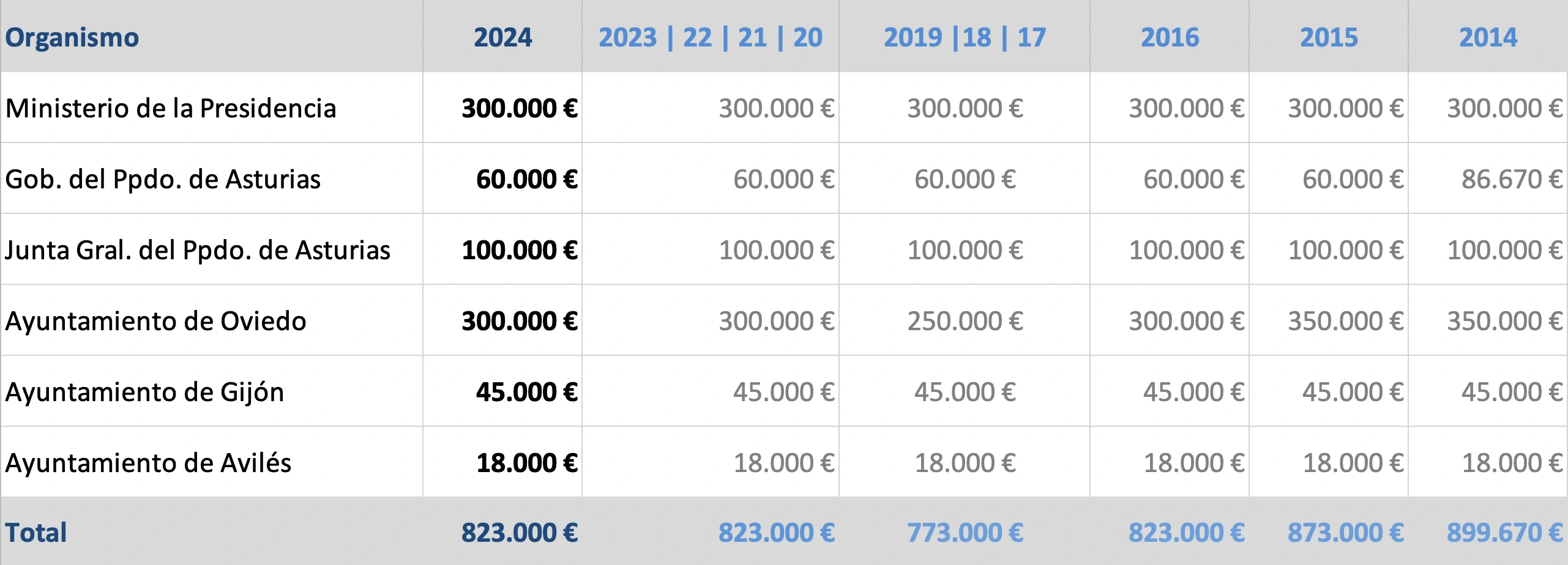 Subvenciones aportadas a la Fundación Princesa de Asturias desde 2014 a la actualidad